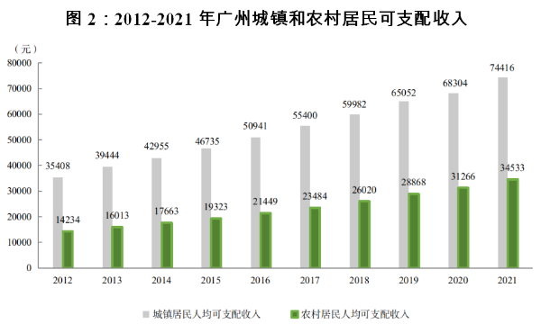 党的十八大以来广州经济社会发展综述（下篇）2.png