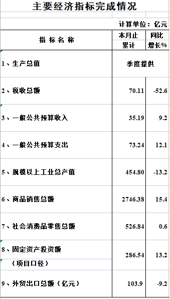 2022年1-7月海珠区主要经济指标完成情况.png