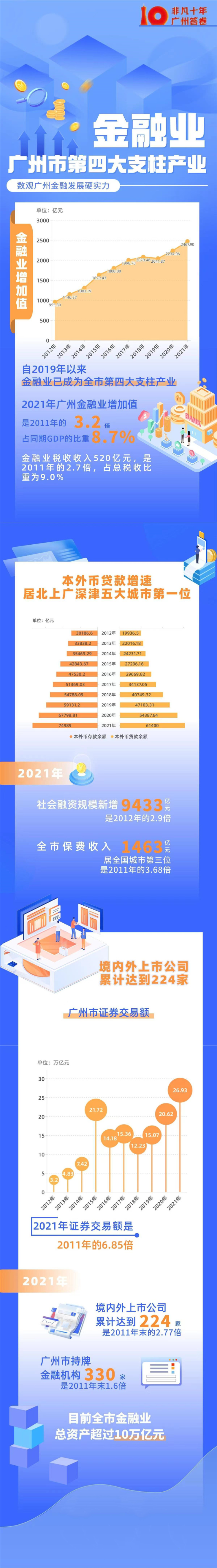 奋进新征程 非凡十年&middot;广州答卷：数观广州金融发展硬实力.jpg