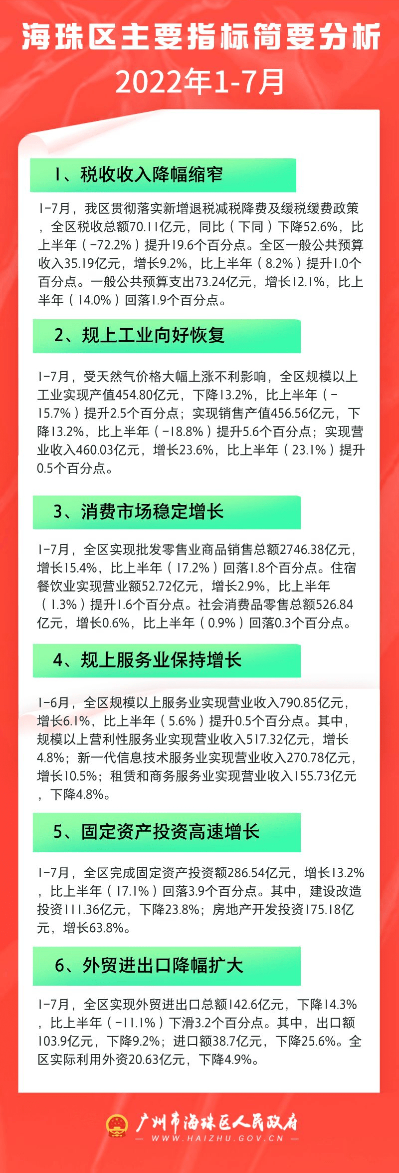 2022年1-7月海珠区主要指标简要分析（图解）.jpg