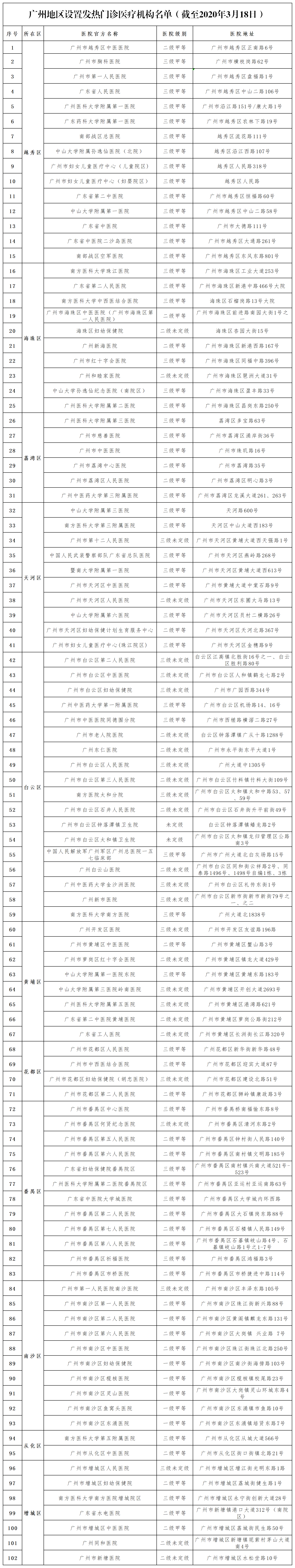 广州地区设置发热门诊医疗机构名单（截至2020年3月18日）.png