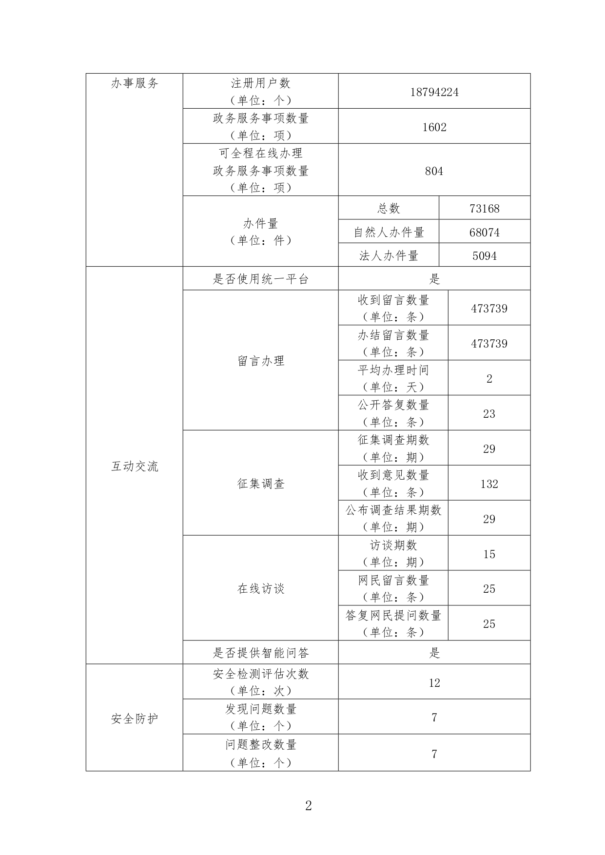 广州市海珠区人民政府网站工作2022年度报表_page-0002.jpg