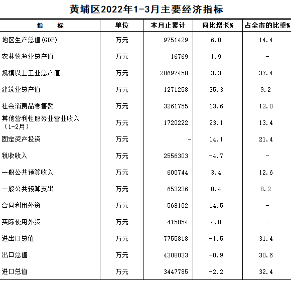 2022年3月黄埔区主要经济指标.png