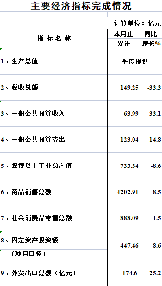 2022年1-11月海珠区主要经济指标完成情况.png