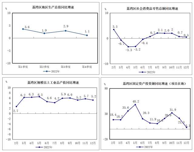 2022年1-12月荔湾区主要经济指标挂网版sheet2.png