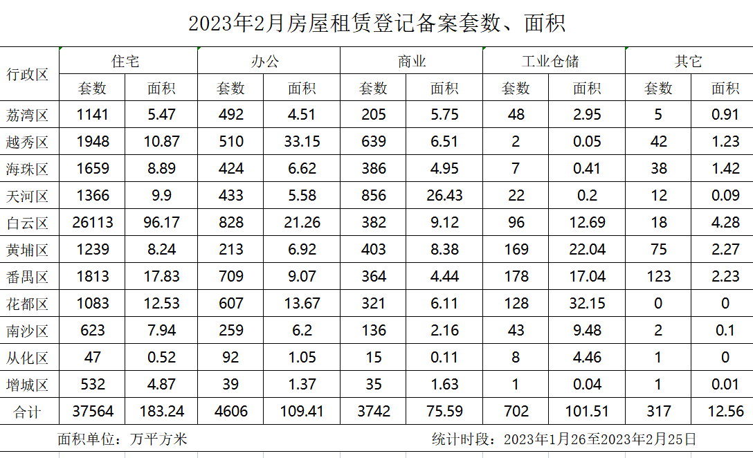 2023年2月房屋租赁登记备案数据.jpg