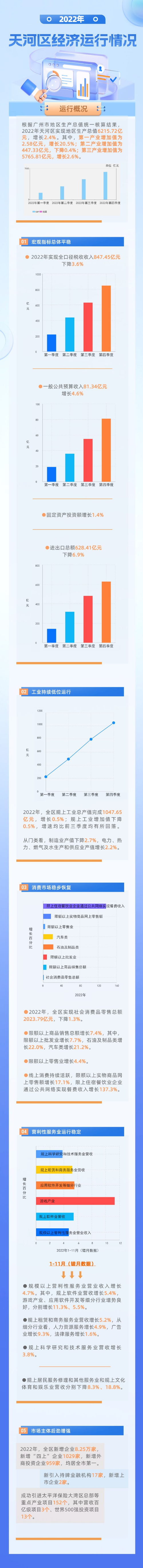 2022年天河经济发展提质增效.jpg