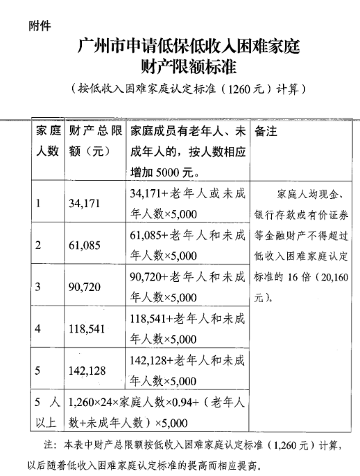 广州市申请低保低收入困难家庭财产限额标准