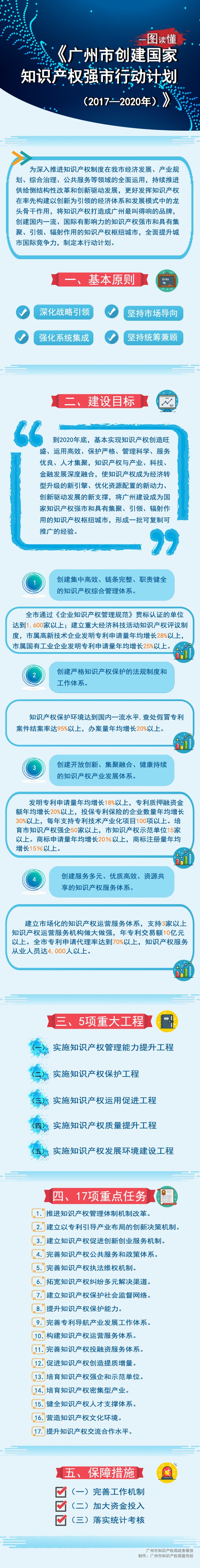 一图读懂广州市知识产权强市行动计划