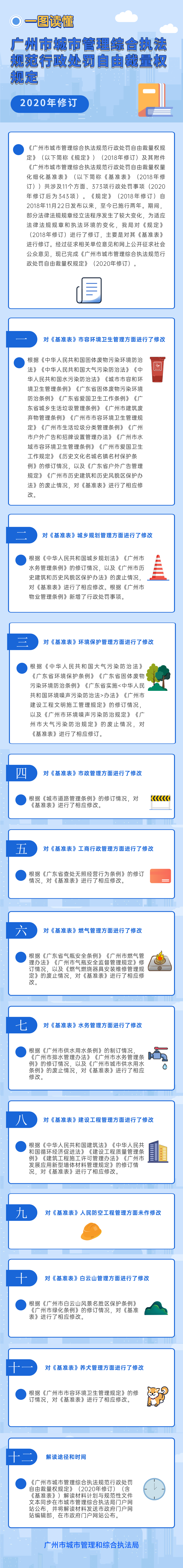 【一图读懂】广州市城市管理综合执法规范行政处罚自由裁量权规定2020年修订解读.png