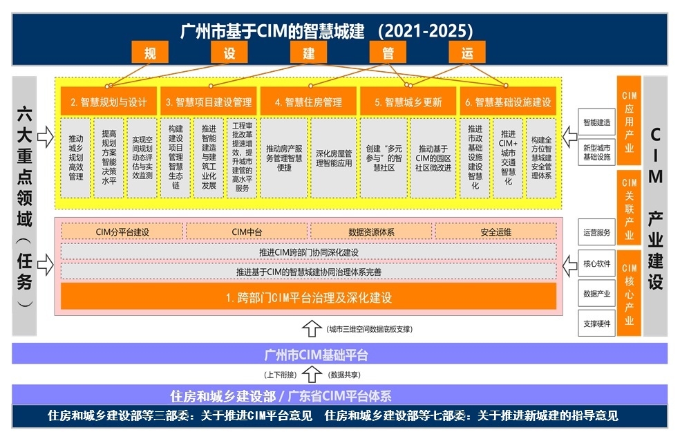 广州市基于CIM的智慧城建（2021—2025）.jpeg