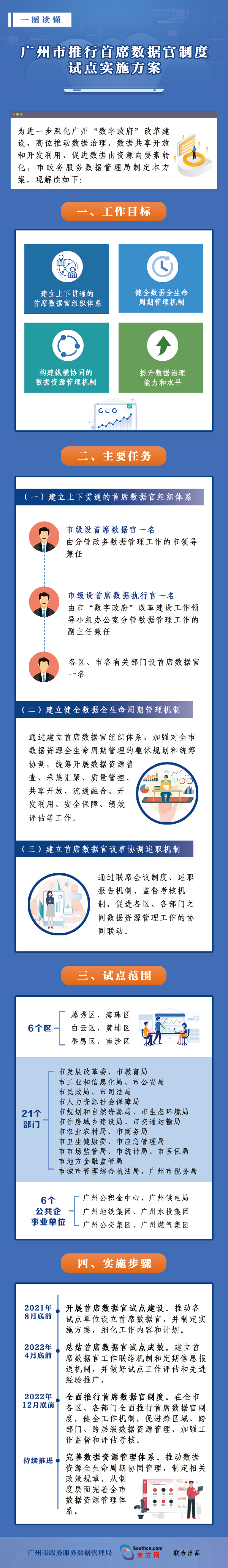 一图读懂《广州市推行首席数据官制度试点实施方案》-20210727.jpg