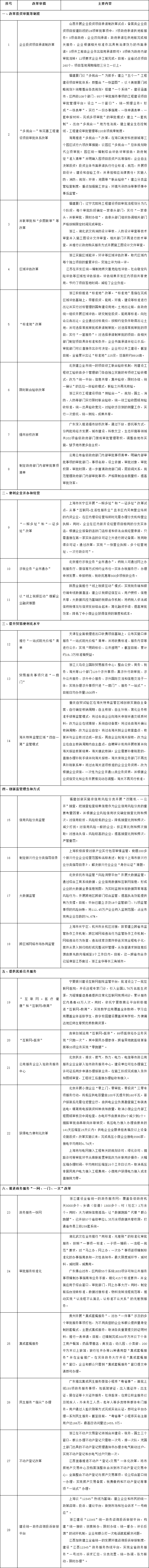 部分地方优化营商环境典型做法