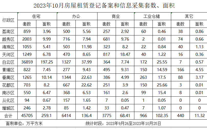 2023年10月房屋租赁登记备案数据.jpg