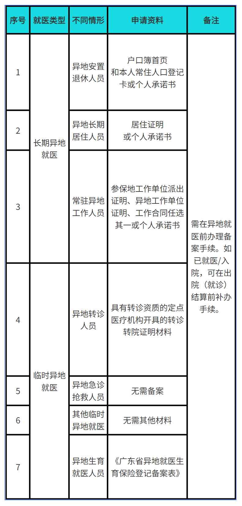 所需材料