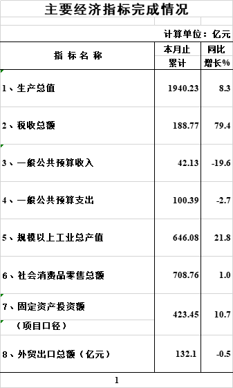 主要经济指标1-9月.png