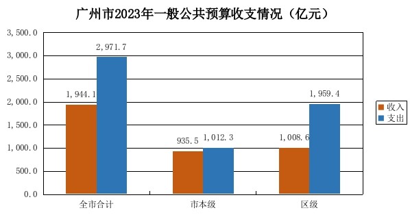 广州市2023年一般公共预算收支执行情况