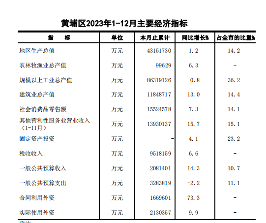 2023年12月黄埔区主要经济指标