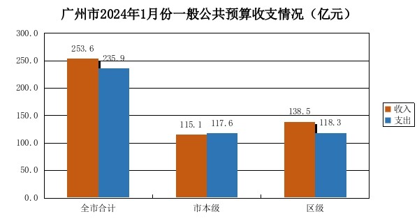 广州市2024年1月份一般公共预算收支执行情况