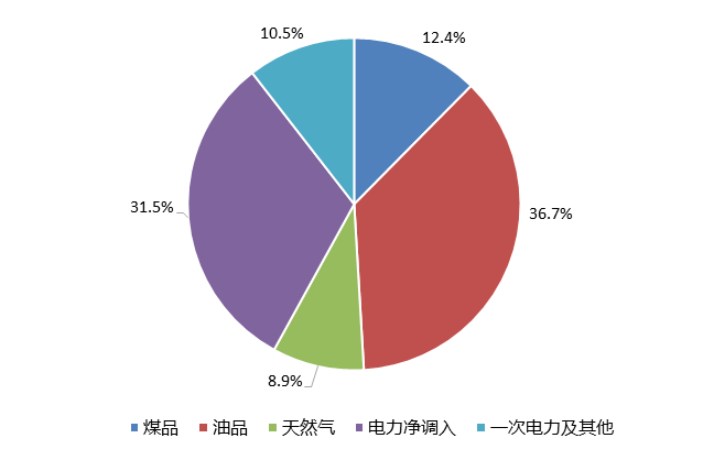 广州市2020年能源消费结构.png