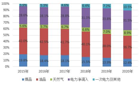 “十三五”时期广州市能源结构变化.png