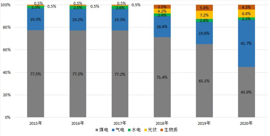 “十三五”时期广州市电源结构变化.png