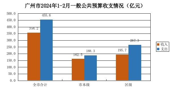 广州市2024年1-2月一般公共预算收支执行情况