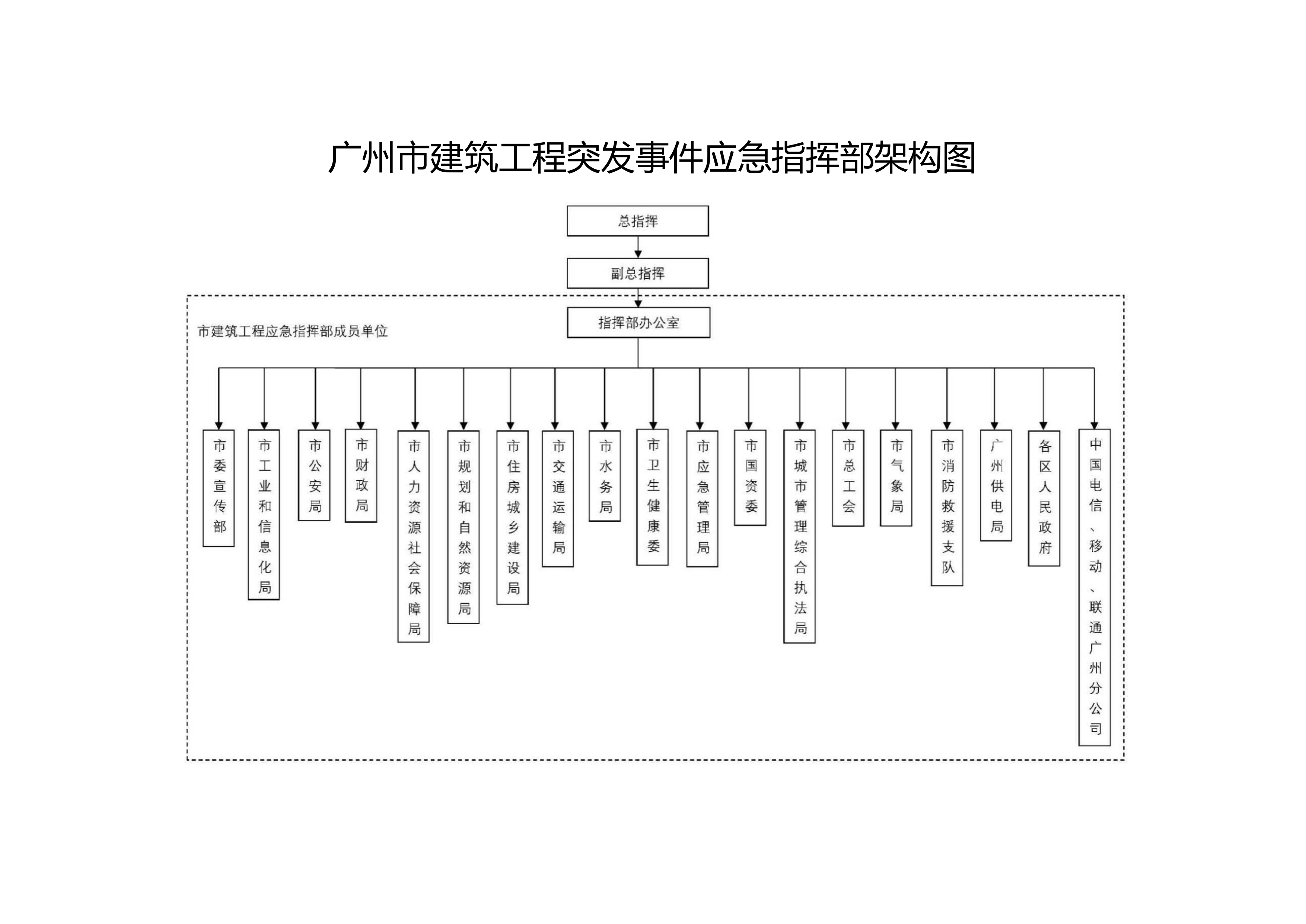 附件1广州市建筑工程突发事件应急指挥部架构图.png