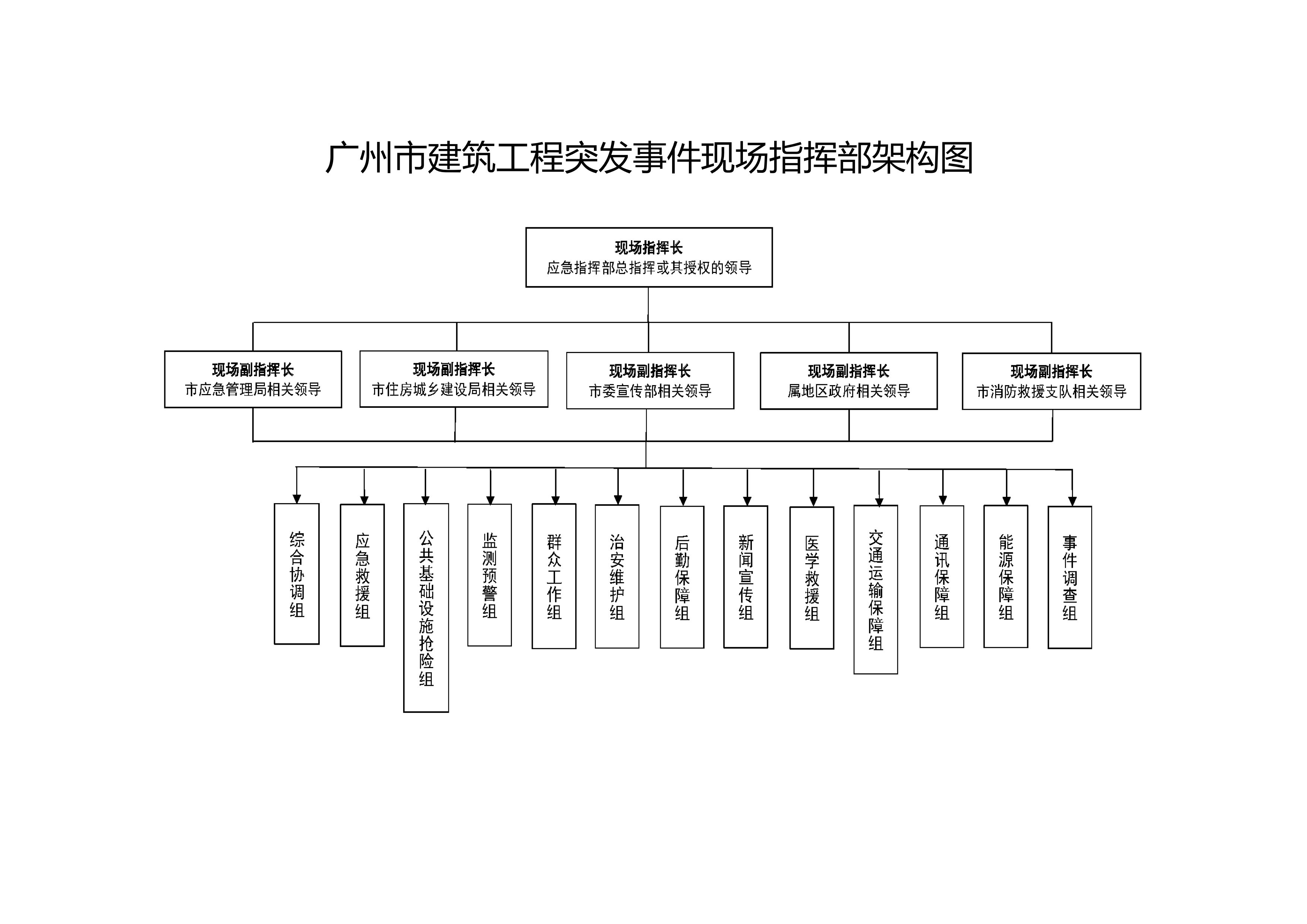 附件2广州市建筑工程突发事件现场指挥部架构图.png
