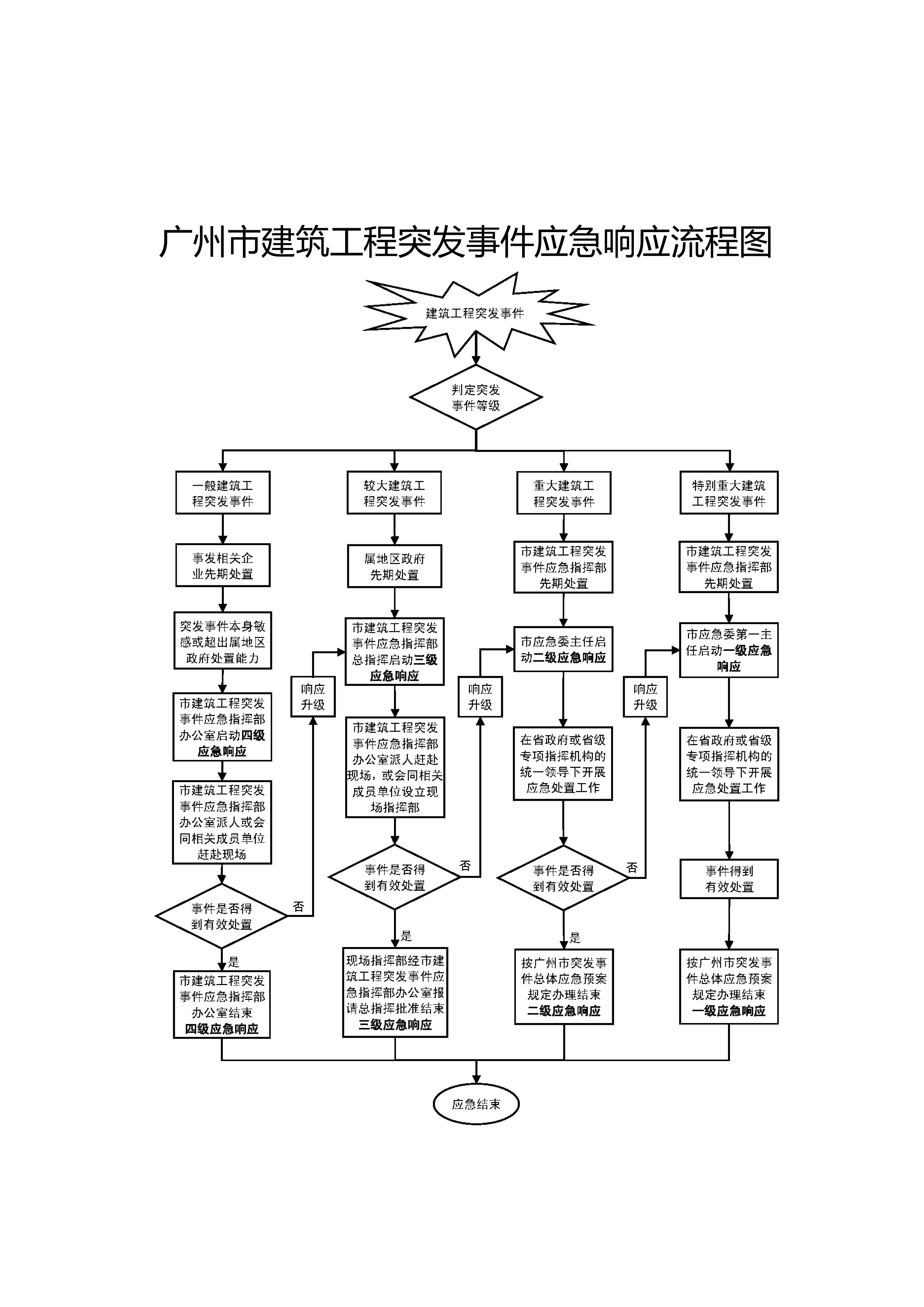 附件3广州市建筑工程突发事件应急响应流程图.png
