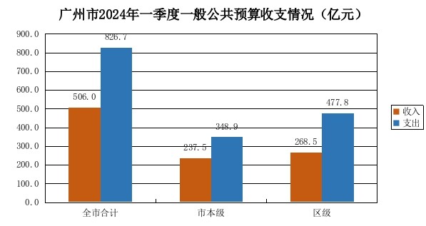 广州市2024年一季度一般公共预算收支执行情况