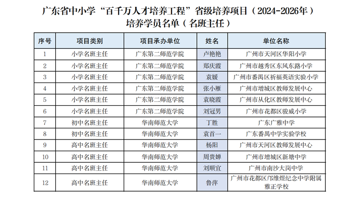 图片3.+广东省中小学“百千万人才培养工程”省级培养项目（2024—2026年）培养学员名单（名班主任）.png