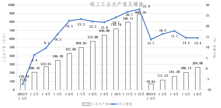 工业6月产值及增速.png