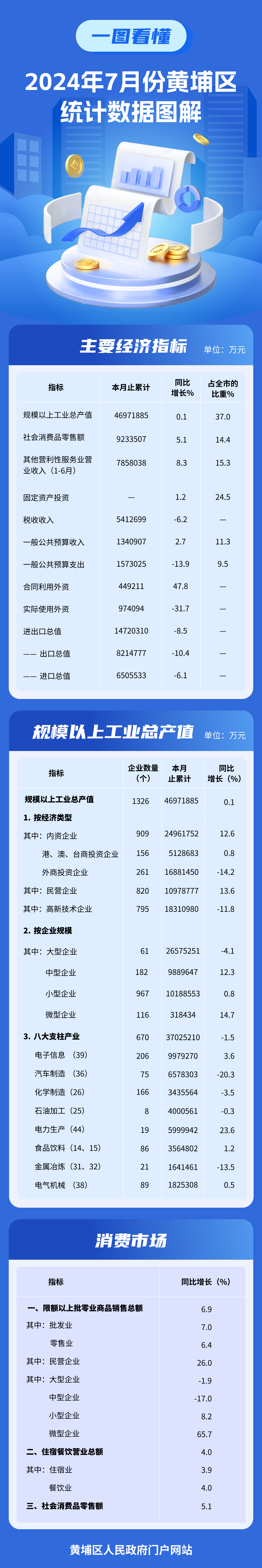 2024年7月经济图解.jpg