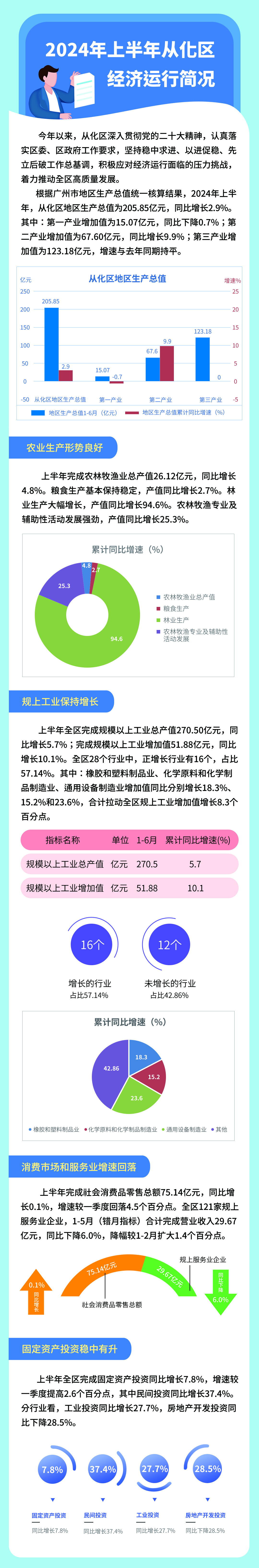 2024年上半年从化区经济运行简况3(3).jpg