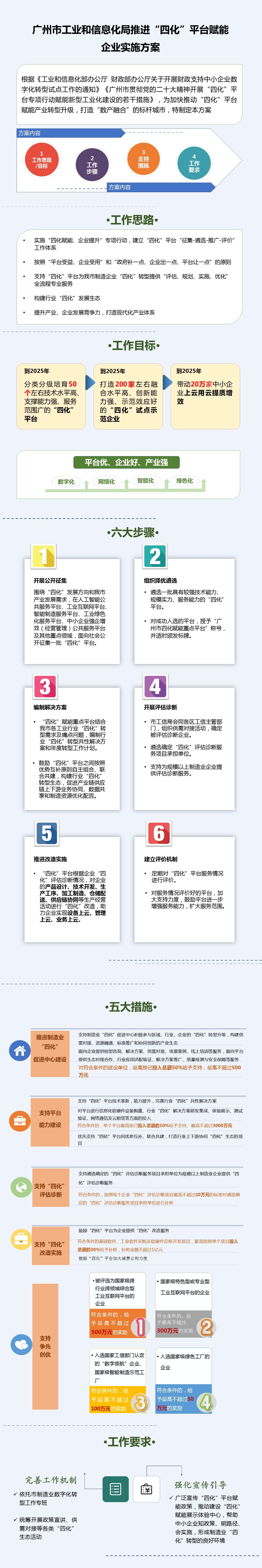 一图读懂│《广州市工业和信息化局推进“四化”平台赋能企业实施方案》.jpg
