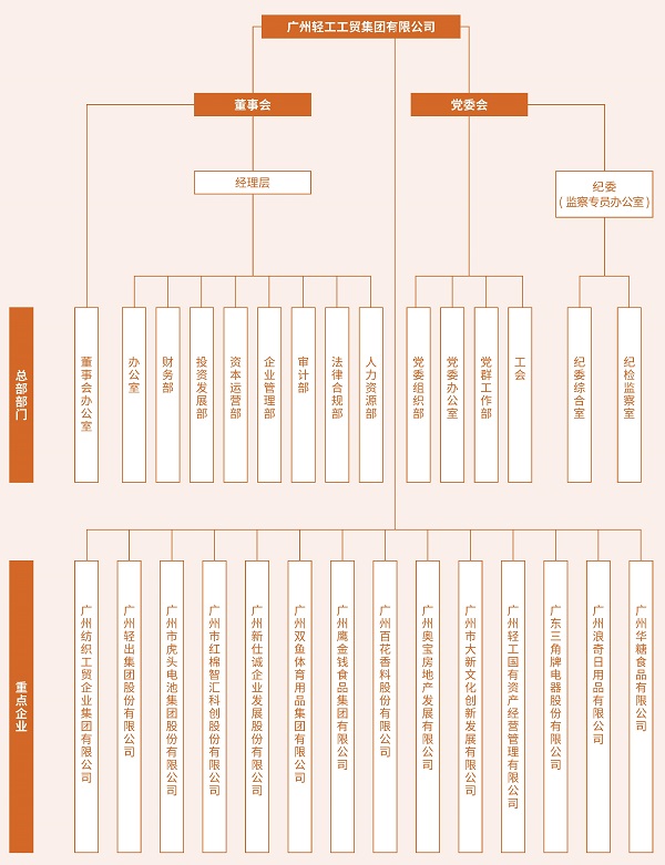广州轻工集团组织架构图(1).jpg