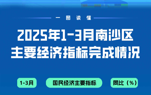 一图读懂2025年1-3月南沙区主要经济指标完成情况