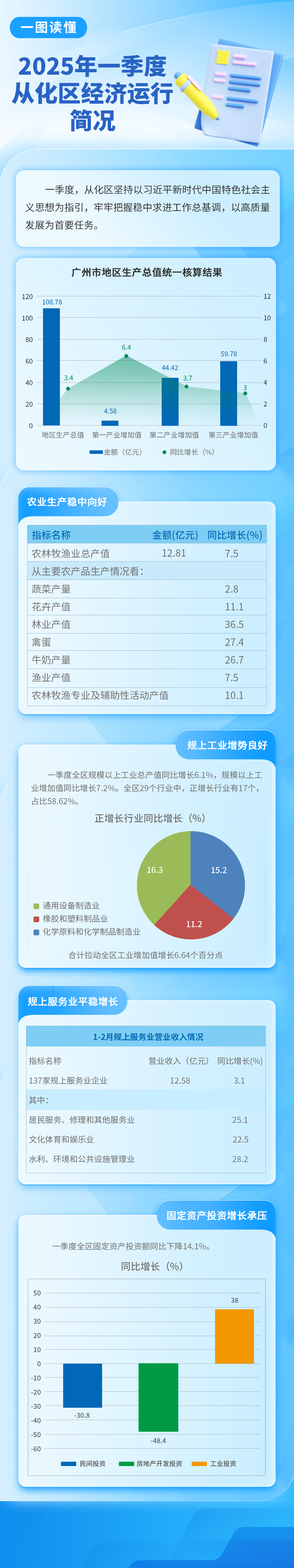 2025年一季度从化区经济运行简况-长图2(1).jpg