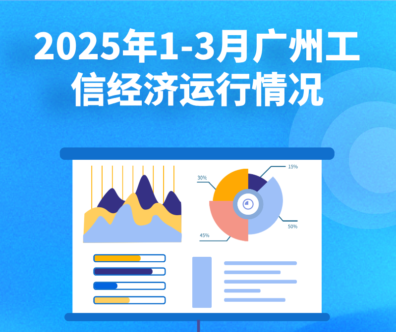 【一图读懂】2025年1-3月广州工信经济运行情况
