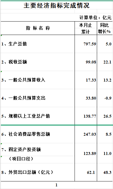 2025年1-3月海珠区主要经济指标完成情况（数据快递）.png