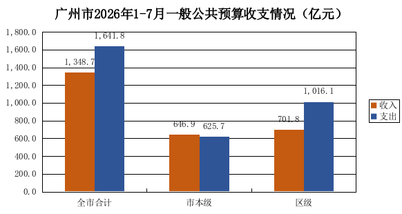 广州市2026年1-7月一般公共预算收支执行情况