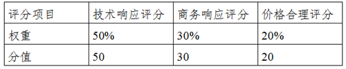 关于购买2020年医疗服务价格动态调整民意调查服务的公告-表格图片